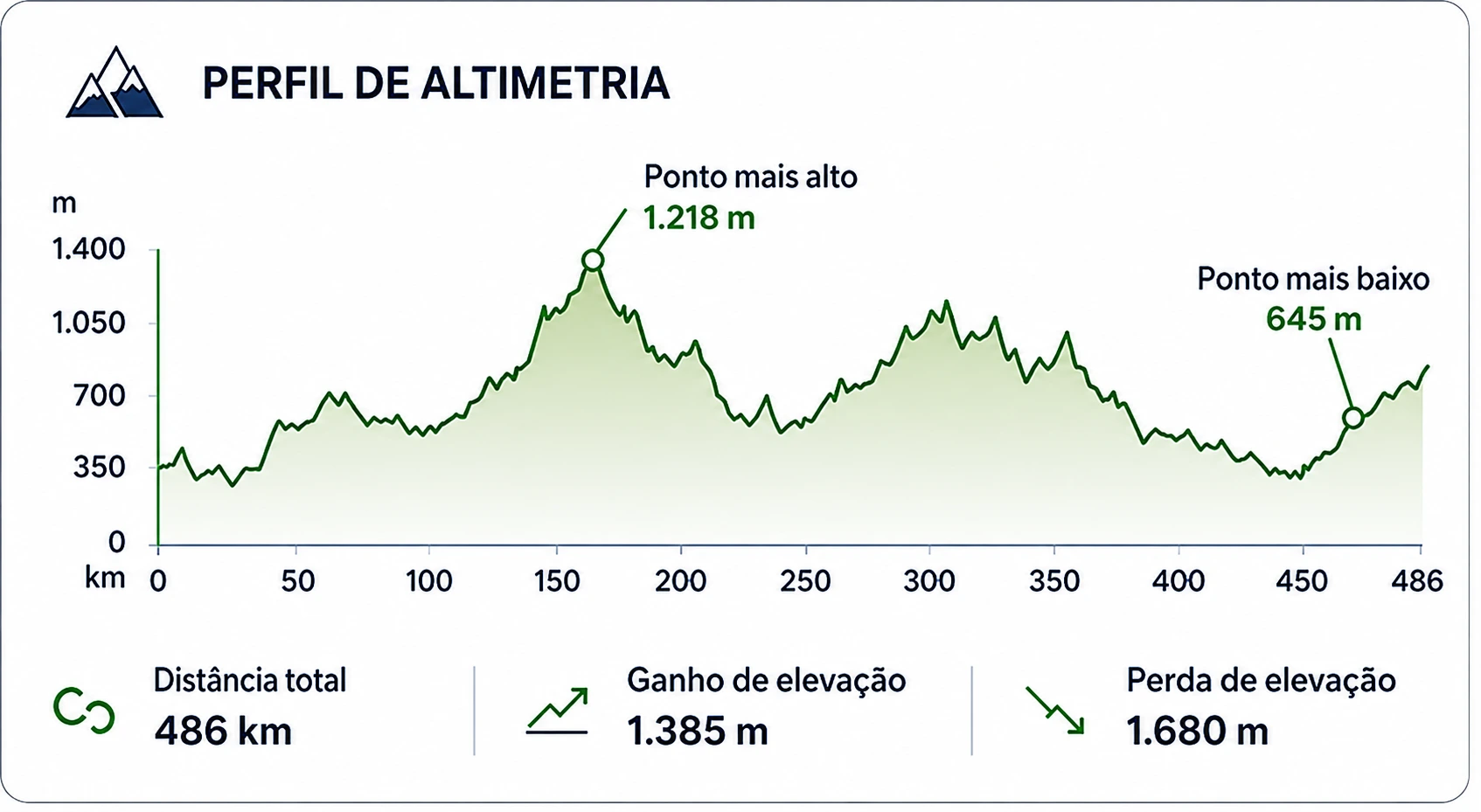 Perfil de altimetria